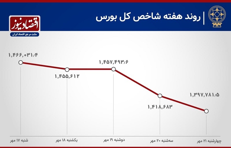 افزایش ۲۱۵ درصدی خروج پول از بورس افزایش ۲۱۵ درصدی خروج پول از بورس