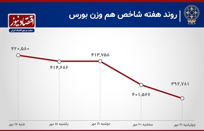 افزایش ۲۱۵ درصدی خروج پول از بورس افزایش ۲۱۵ درصدی خروج پول از بورس