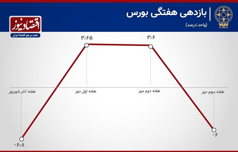 افزایش ۲۱۵ درصدی خروج پول از بورس افزایش ۲۱۵ درصدی خروج پول از بورس
