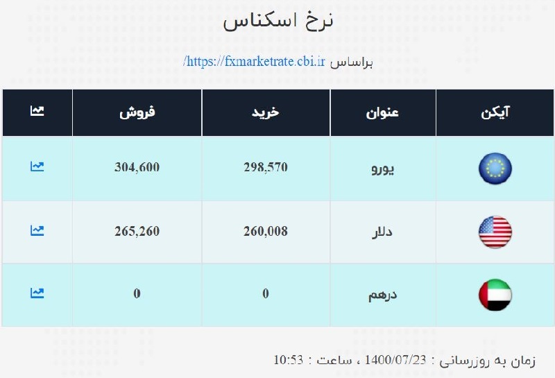نرخ ارز صرافی ملی امروز جمعه ۲۳مهر نرخ ارز صرافی ملی امروز جمعه ۲۳مهر