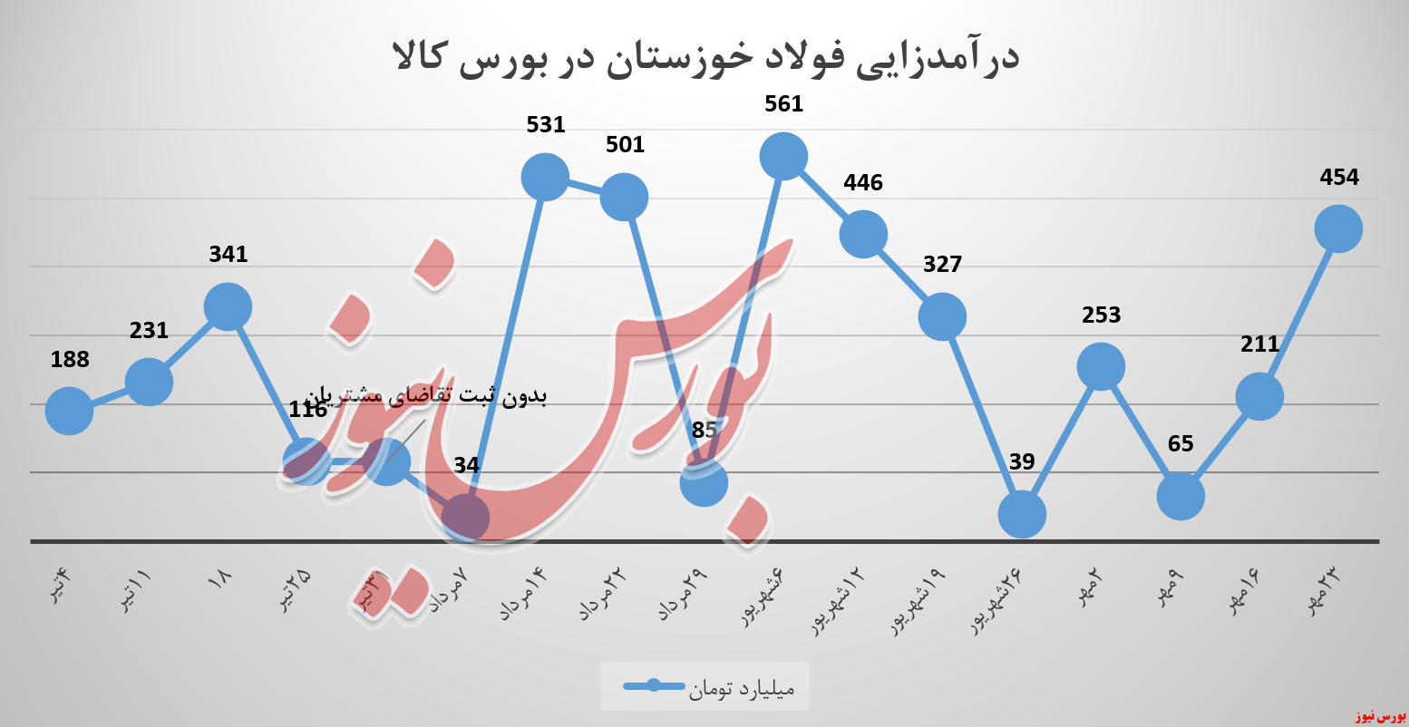 تختال به درآمدزایی فولادخوزستان وزن داد