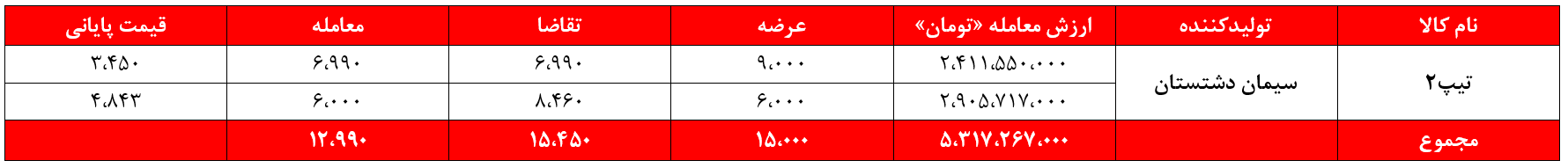 سیمانیهای غدیر یک هفته درجا زدند سیمانیهای غدیر یک هفته درجا زدند