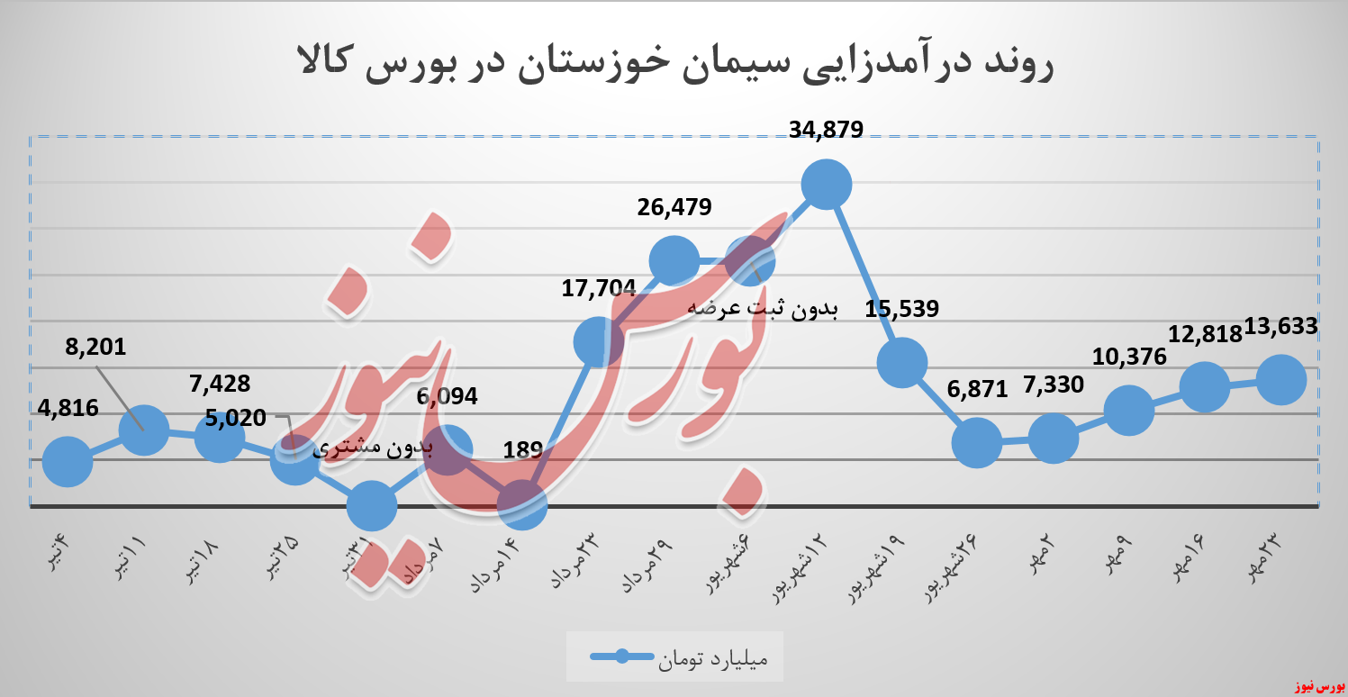 گامهای صعودی اما؛ آهسته درآمدزایی گامهای صعودی اما؛ آهسته درآمدزایی