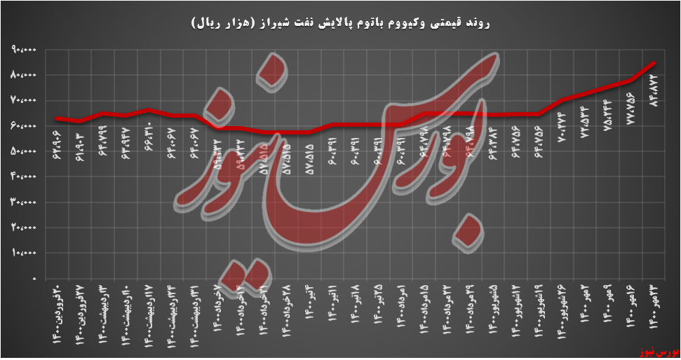 وکیوم باتوم 