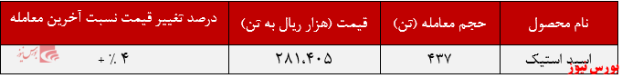 کاهش تقاضا هفتگی اسیداستیک کاهش تقاضا هفتگی اسیداستیک