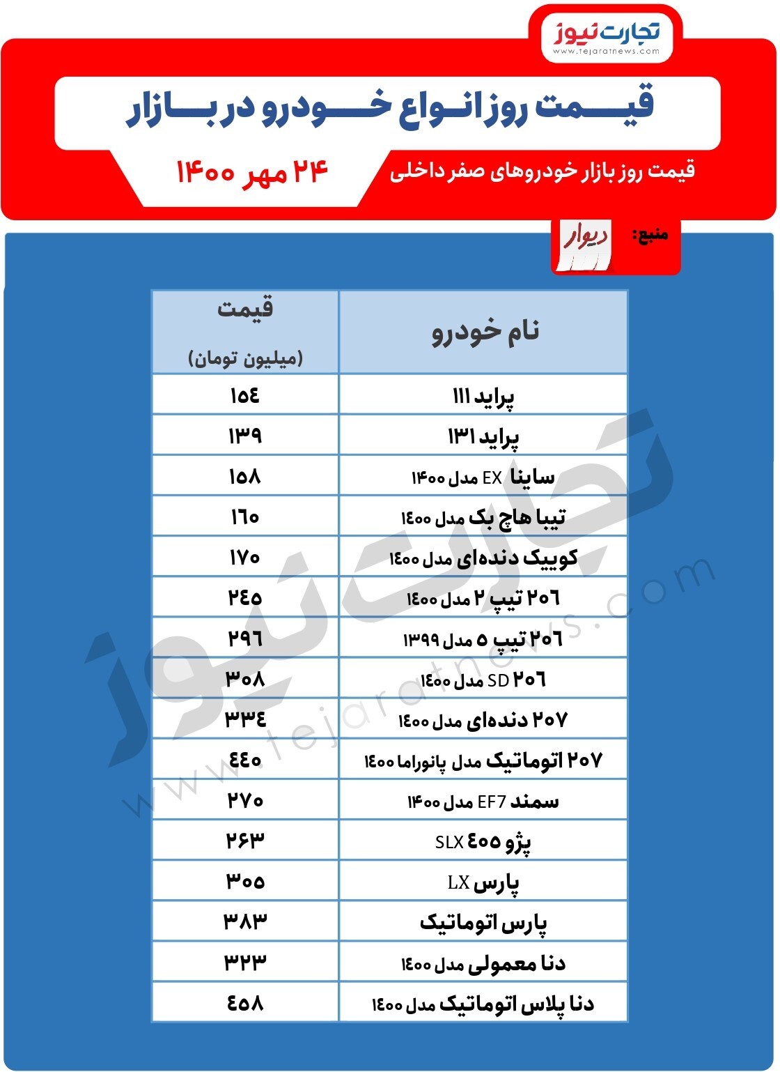 کاهش قیمت خودروهای پژو و دنا/ قیمت خودرو امروز ۲۴مهر کاهش قیمت خودروهای پژو و دنا/ قیمت خودرو امروز ۲۴مهر