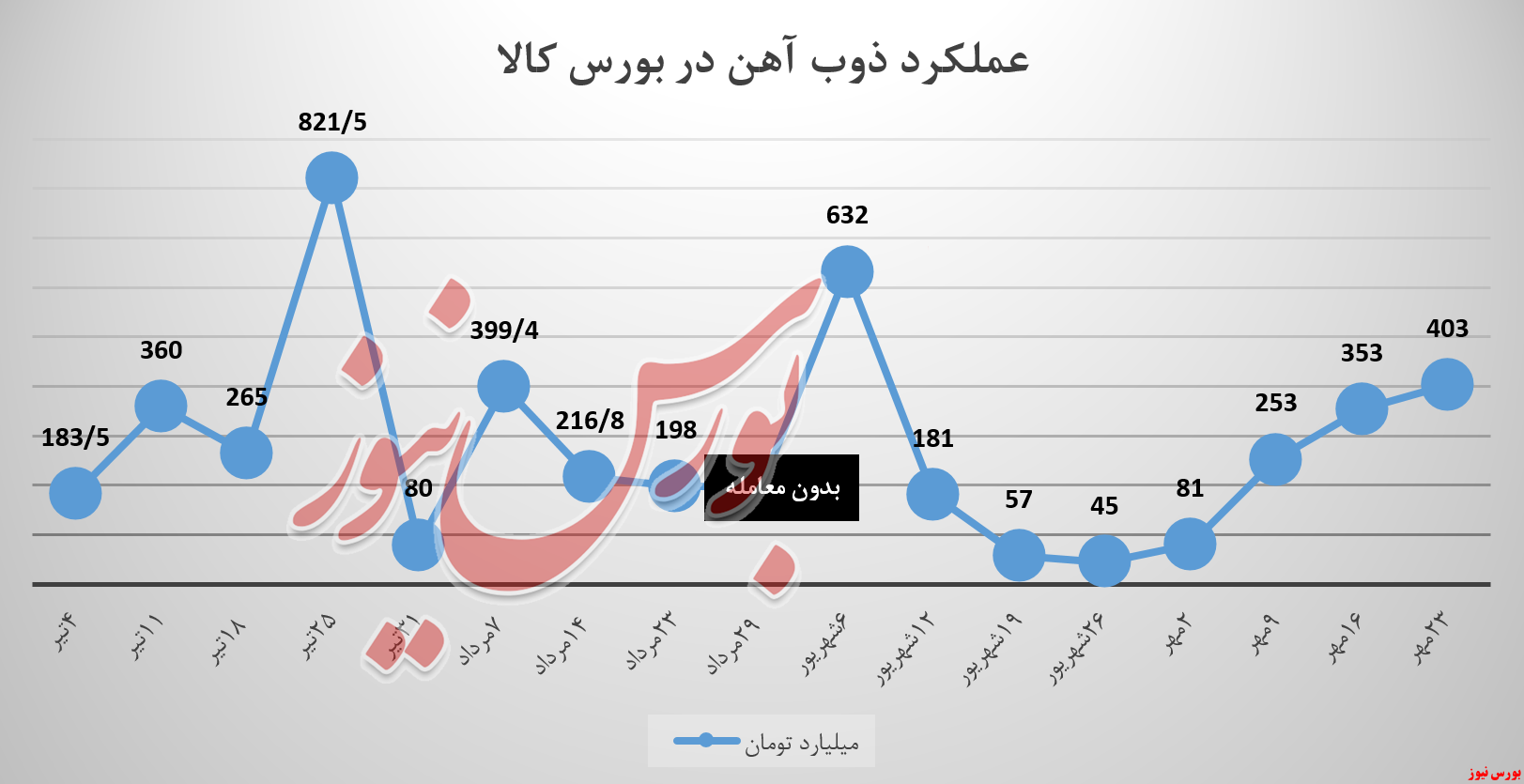 رشد ۵۰ میلیارد تومانی درآمد ذوب آهن در بورس کالا رشد ۵۰ میلیارد تومانی درآمد ذوب آهن در بورس کالا
