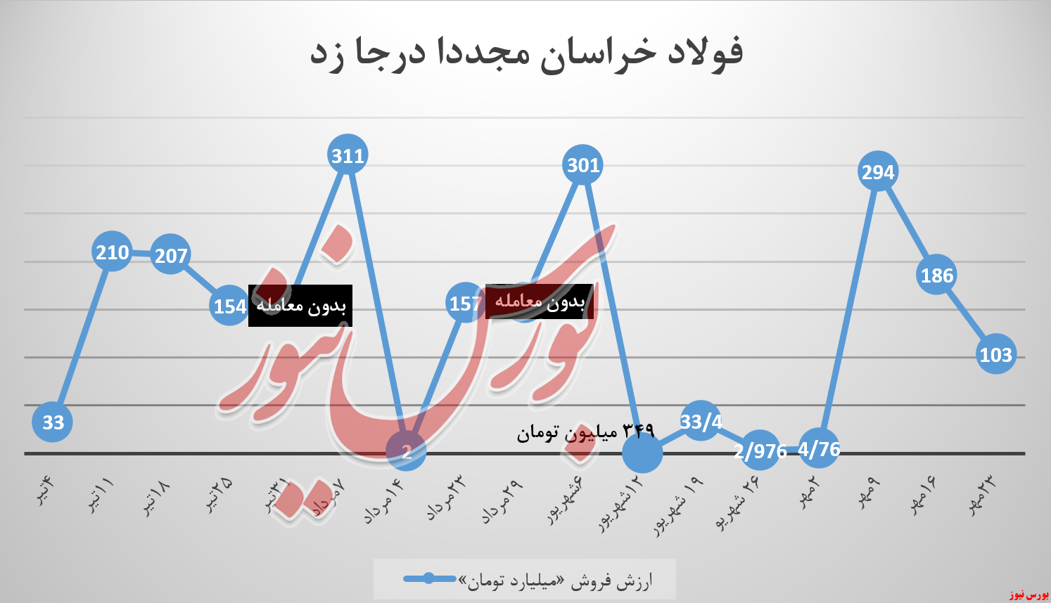 سه گانه نزول فولادخراسان پس از یک سورپرایز
