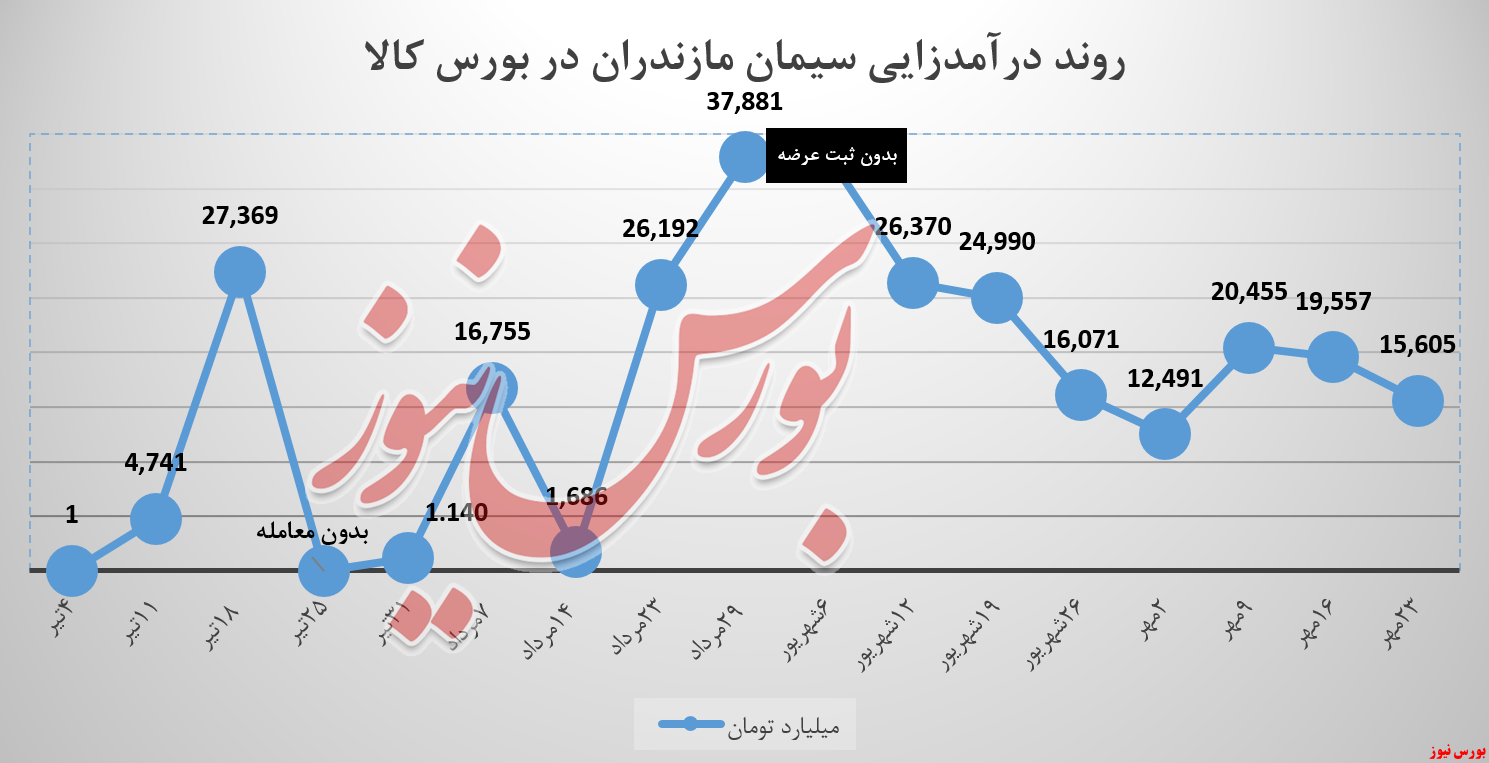 سیمان مازندران به روند نزولی انس گرفت! سیمان مازندران به روند نزولی انس گرفت!