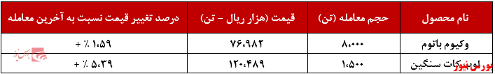 عرضه ۸ هزار تنی وکیوم باتوم 