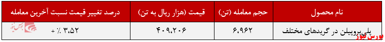 تقاضای ۷،۶۹۶ تنی &laquo;پلی&zwnj;پروپیلن&raquo; 