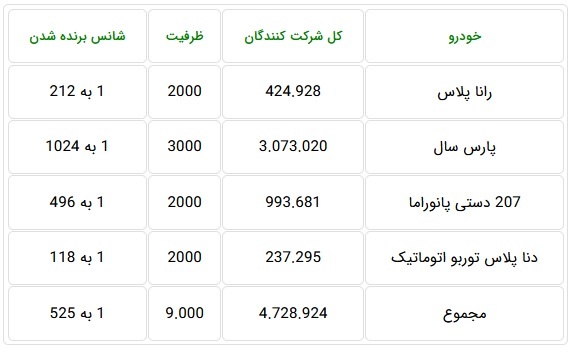 شانس یک به ۵۱۵ برای ۴.۷ میلیون متقاضی ۴ خودرو + رکورد عجیب و جدول شانس یک به ۵۱۵ برای ۴.۷ میلیون متقاضی ۴ خودرو + رکورد عجیب و جدول