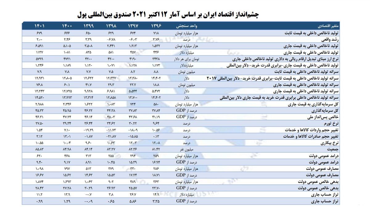 پیش&zwnj;بینی صندوق بین&zwnj;المللی پول از رشد ۳.۱۲ درصدی صادرات ایران