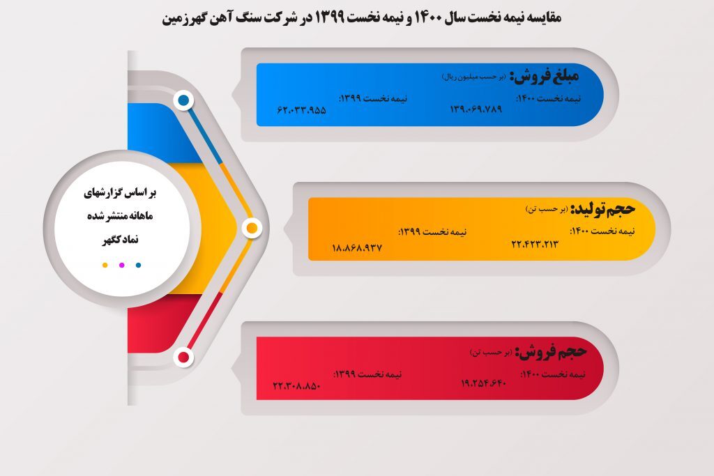 رشد ۱۲۴ درصدی ناشی از افزایش در نرخ فروش در نماد کگهر