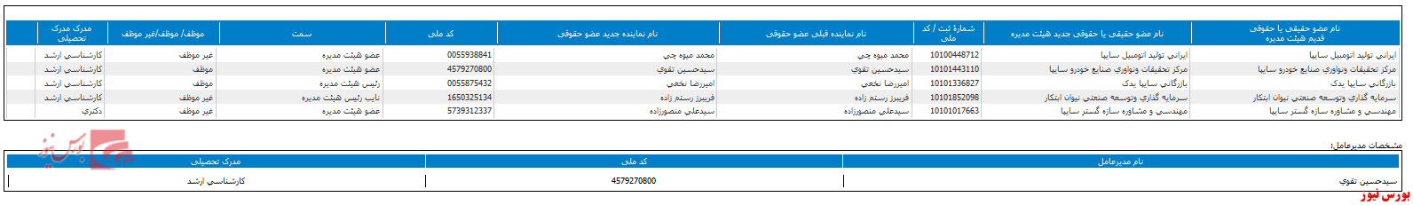 ترکیب جدید هیات مدیره ترکیب جدید هیات مدیره