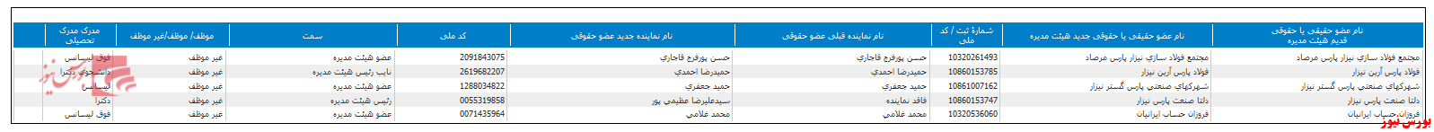 ترکیب هیات مدیره ترکیب هیات مدیره