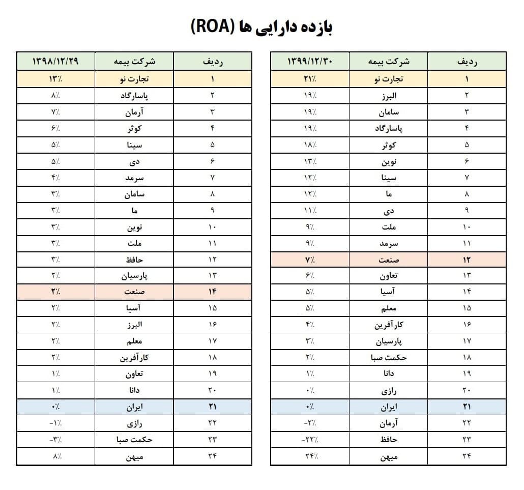 بیمه تجارت&zwnj;نو رتبه اول بازده دارایی&zwnj;های صنعت بیمه را از آن خود کرد