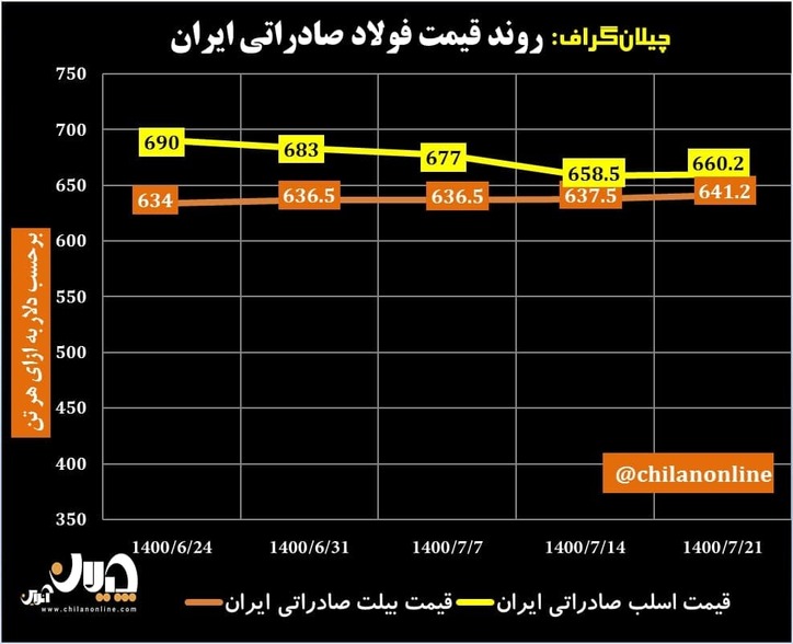 روند قیمت فولاد صادراتی ایران/ درآمد صادراتی شرکت‌های فولادی افزایش خواهد یافت