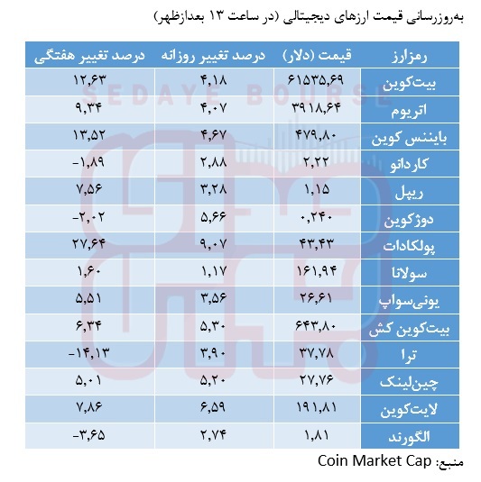 بیتکوین از ۶۱ هزار دلار هم عبور کرد بیتکوین از ۶۱ هزار دلار هم عبور کرد