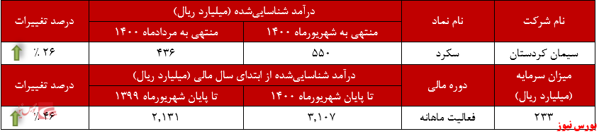 رشد نرخ «آهک» در میزان فروش رشد نرخ «آهک» در میزان فروش