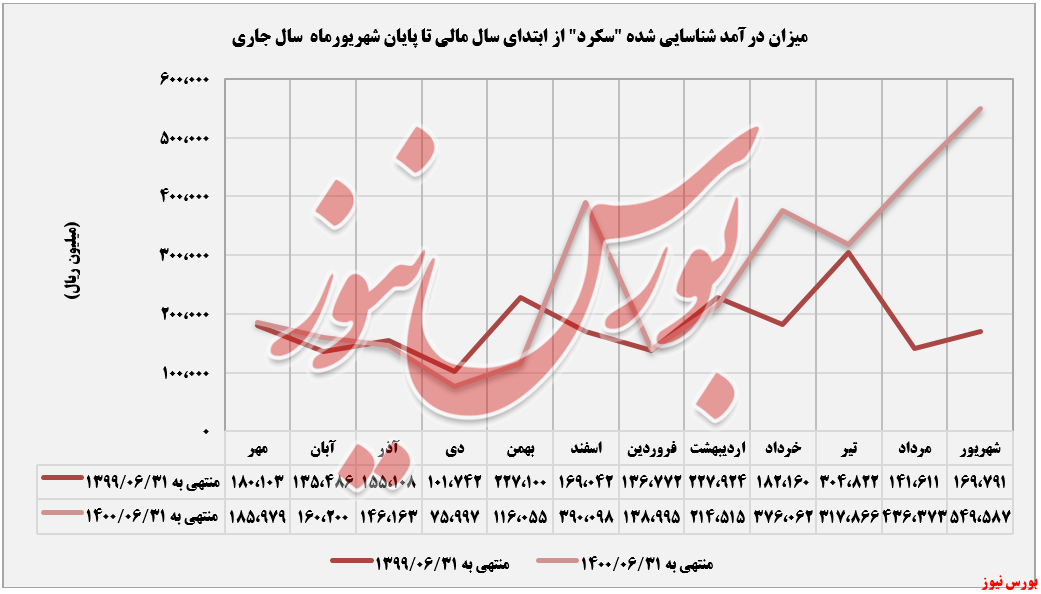 رشد نرخ «آهک» در میزان فروش رشد نرخ «آهک» در میزان فروش