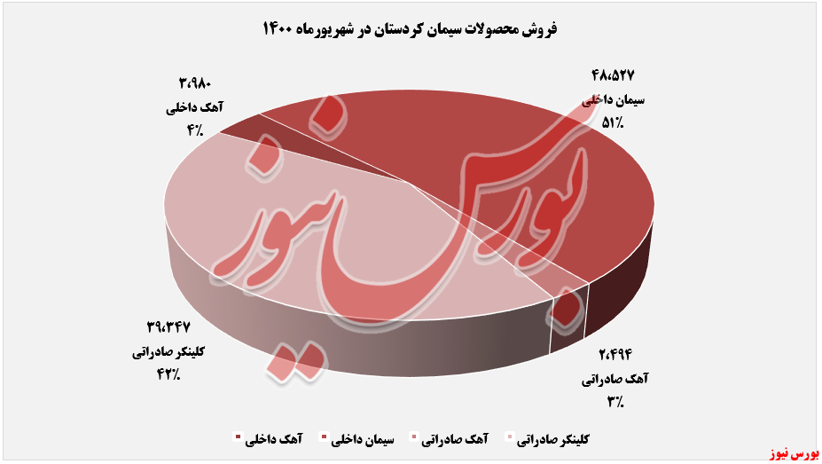 رشد نرخ «آهک» در میزان فروش رشد نرخ «آهک» در میزان فروش