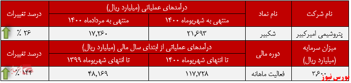 درآمدهای درآمدهای