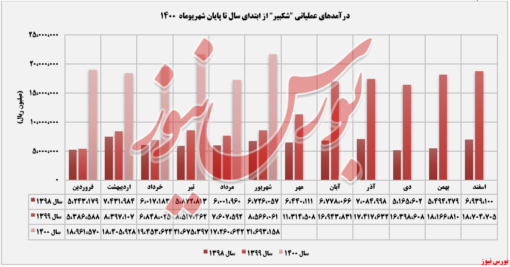 درآمدهای درآمدهای