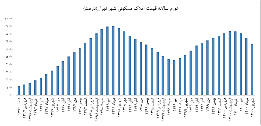 تورم بازار مسکن تهران در شهریور منفی شد تورم بازار مسکن تهران در شهریور منفی شد