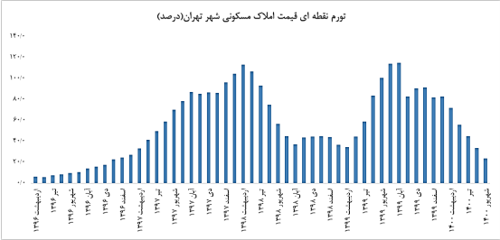 تورم بازار مسکن تهران در شهریور منفی شد تورم بازار مسکن تهران در شهریور منفی شد