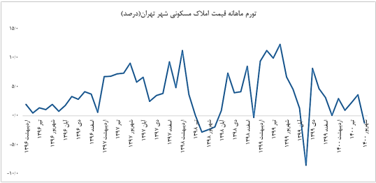 تورم بازار مسکن تهران در شهریور منفی شد تورم بازار مسکن تهران در شهریور منفی شد