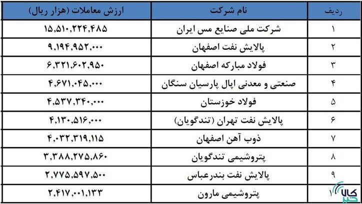 شاگرد اول‌های بورس کالا
