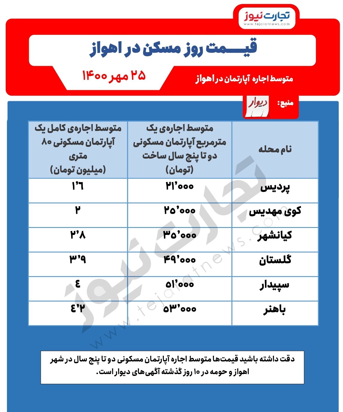 متوسط نرخ اجاره آپارتمان در اهواز/ محله گران قیمت اهواز کدام است؟ متوسط نرخ اجاره آپارتمان در اهواز/ محله گران قیمت اهواز کدام است؟