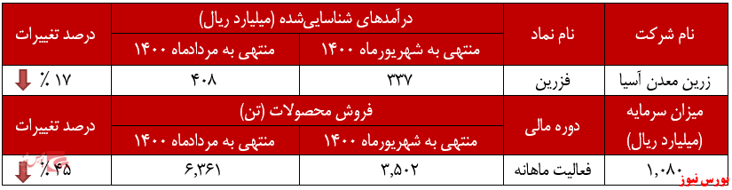 ۲۸درصد کاهش درآمد ۲۸درصد کاهش درآمد