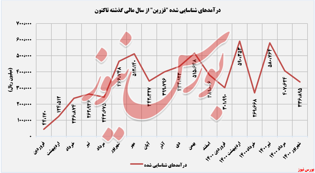 ۲۸درصد کاهش درآمد ۲۸درصد کاهش درآمد