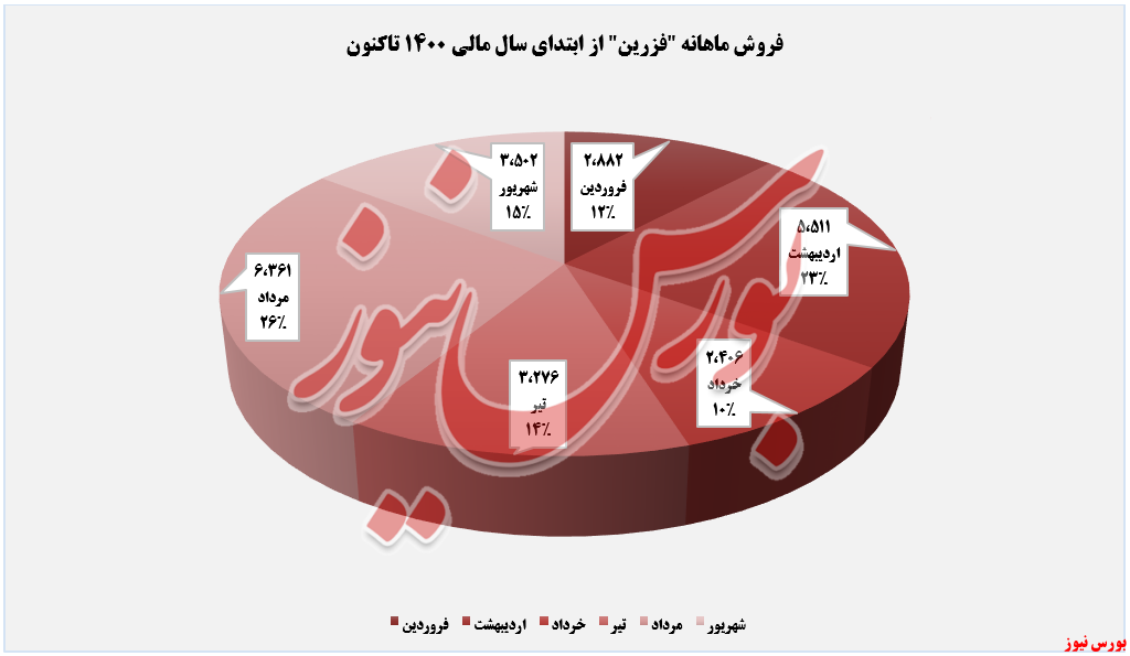 ۲۸درصد کاهش درآمد ۲۸درصد کاهش درآمد