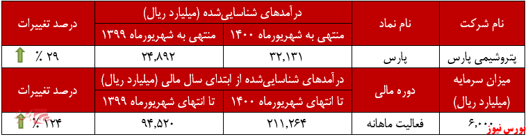 افزایش درآمد سالانه افزایش درآمد سالانه
