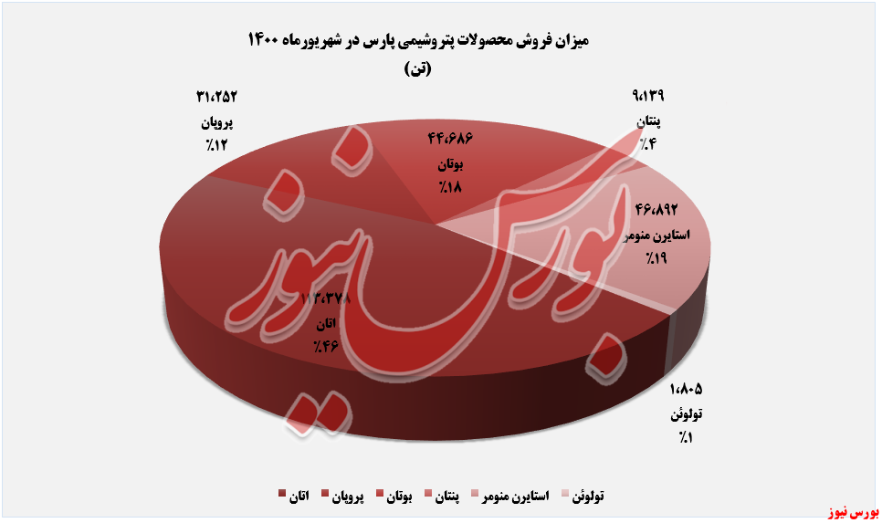 افزایش درآمد سالانه افزایش درآمد سالانه