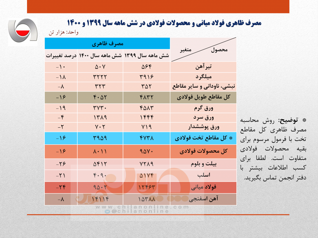 کاهش ۲۴ درصدی مصرف ظاهری فولاد کشور در نیمه نخست سال جاری/ جزئیات کامل مصرف ظاهری فولاد میانی، محصولات فولادی و آهن اسفنجی