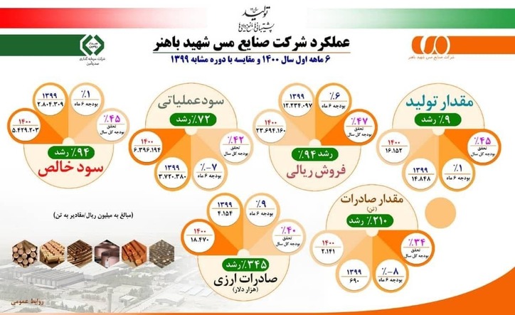 جلسه ارزیابی عملکرد شش ماهه شرکت مس شهید باهنر