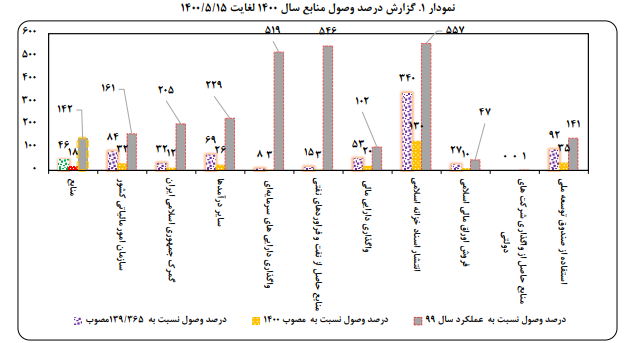 کسری ۳۰۷ هزار میلیارد تومانی غیر قابل تامین در بودجه ۱۴۰۰