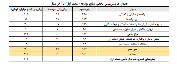 کسری ۳۰۷ هزار میلیارد تومانی غیر قابل تامین در بودجه ۱۴۰۰