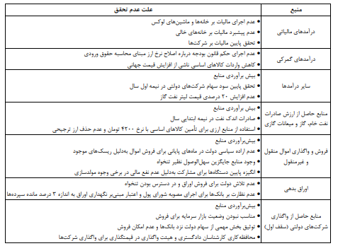 کسری ۳۰۷ هزار میلیارد تومانی غیر قابل تامین در بودجه ۱۴۰۰