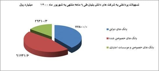 پرداخت حدود ۲۰ هزار میلیارد تومان تسهیلات به شرکتهای دانشبنیان پرداخت حدود ۲۰ هزار میلیارد تومان تسهیلات به شرکتهای دانشبنیان