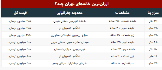 با ۵۰۰ میلیون تومان می&zwnj;توان در تهران خانه خرید؟