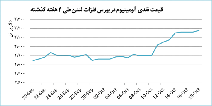 قیمت آلومینیوم ۱۷ دلار افزایش یافت