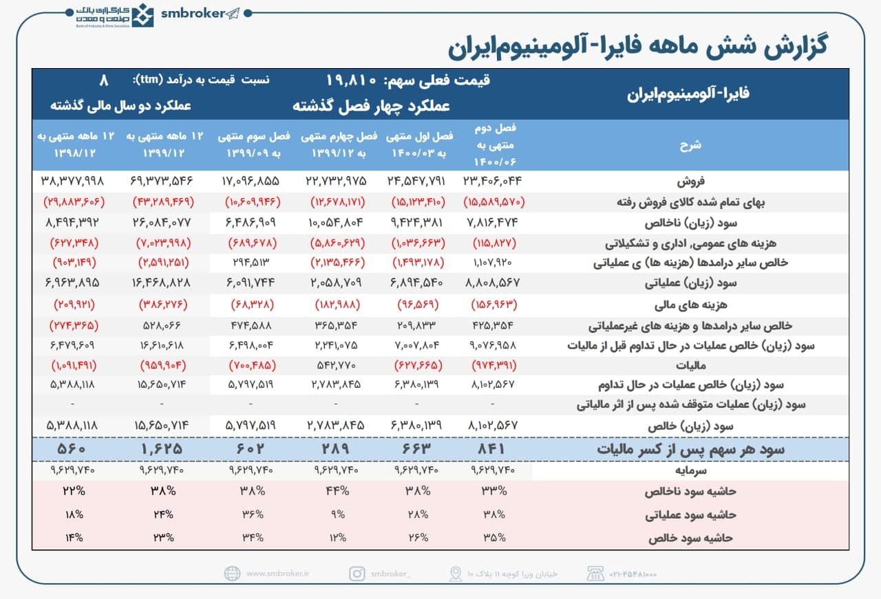 بررسی عملکرد عالی «فایرا» در ۶ ماهه ۱۴۰۰ بررسی عملکرد عالی «فایرا» در ۶ ماهه ۱۴۰۰
