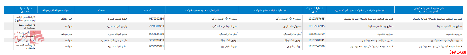 انتخاب ترکیب جدید هیات مدیره در انتخاب ترکیب جدید هیات مدیره در