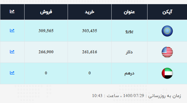 نرخ ارز صرافی ملی امروز پنجشنبه ۲۹مهر نرخ ارز صرافی ملی امروز پنجشنبه ۲۹مهر
