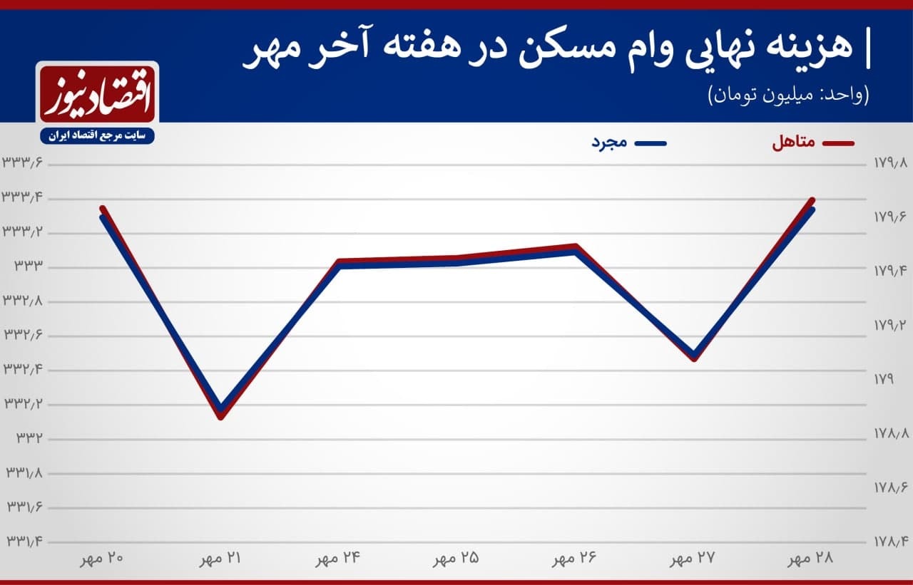 نرخ سود وام مسکن به ۲۱٫۵ درصد رسید